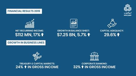 Los resultados financieros de Apicorp 2019 demuestran un fuerte impulso de crecimiento con ingresos netos de 112 millones de dólares