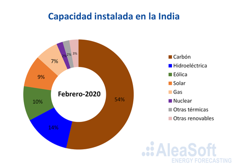 AleaSoft colabora en el desarrollo de las energías renovables solar y eólica en la India