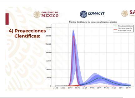 Coronavirus en América: México alcanzará el pico máximo de la epidemia antes del 10 de mayo