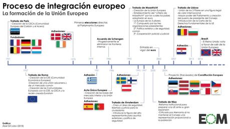 El derecho de la Unión Europea, garante de la integración europea