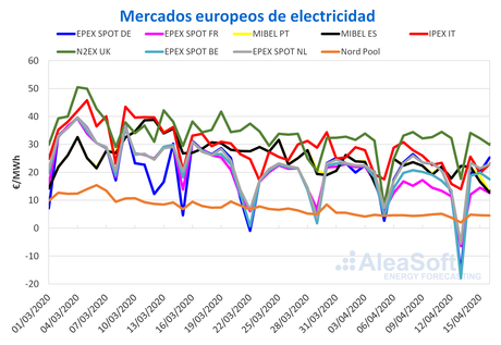 AleaSoft: Continúa el panorama de demanda y precios bajos en Europa por la crisis y las renovables