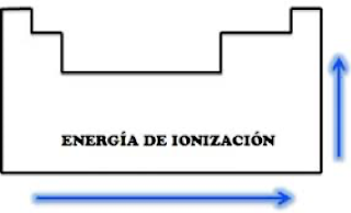 Explicación de la variación de las propiedades periódicas