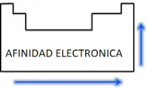 Explicación de la variación de las propiedades periódicas