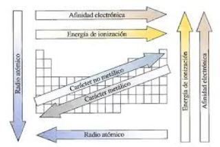 Explicación de la variación de las propiedades periódicas Explicación de la variación de las propiedades periódicas