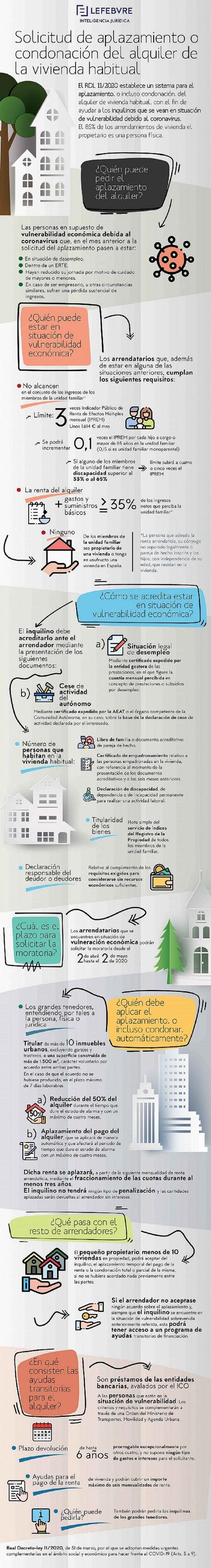 Lefebvre analiza cuál es el procedimiento para aplazar o condonar el alquiler de la vivienda habitual