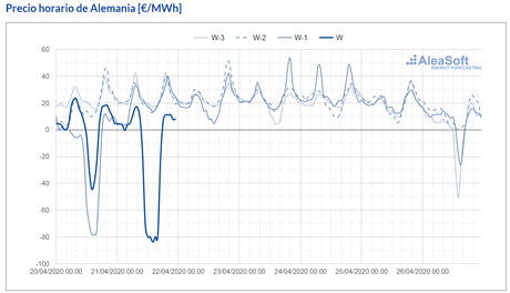 AleaSoft: Tres días consecutivos con precios negativos en los mercados europeos por la eólica y la COVID‑19