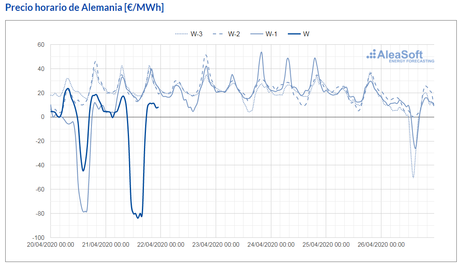 AleaSoft: Tres días consecutivos con precios negativos en los mercados europeos por la eólica y la COVID‑19 AleaSoft: Tres días consecutivos con precios negativos en los mercados europeos por la eólica y la COVID‑19