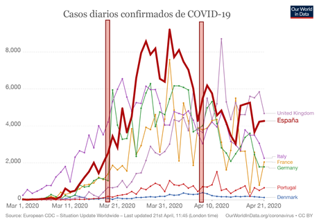 Gráficas COVID-19 a 21 de Abril: Resultados y Conclusiones Gráficas COVID-19 a 21 de Abril: Resultados y Conclusiones