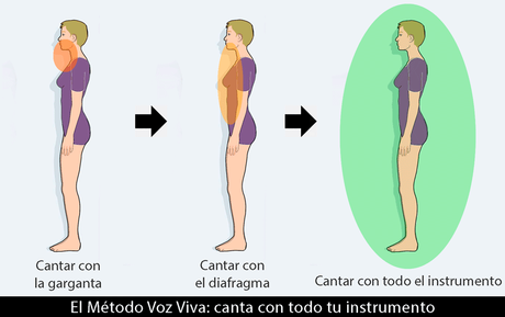 Cómo cantar con el diafragma