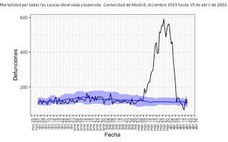 Exceso de mortalidad en España