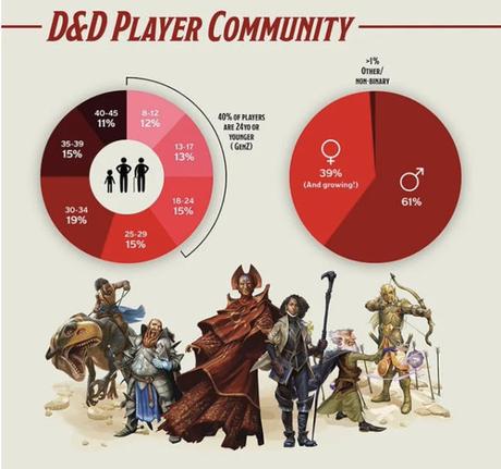 Sorprendentes graficas de D&D según WotC Sorprendentes graficas de D&D según WotC