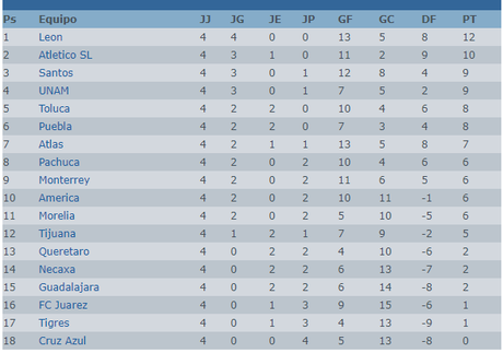eLigaMx Tabla general y resultados de la jornada 4 eLigaMx Tabla general y resultados de la jornada 4
