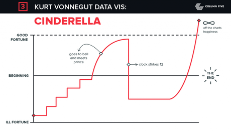 Historias según Kurt Vonnegut