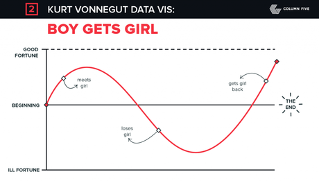 Historias según Kurt Vonnegut