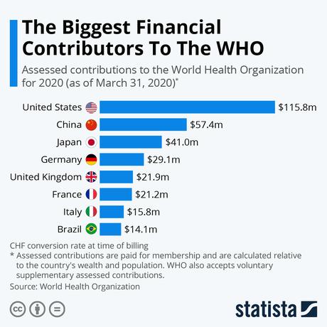 ¿Cómo se financia la Organización Mundial de la Salud?