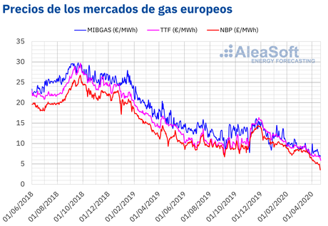 AleaSoft: La caída de la demanda y las tensiones geopolíticas entre las causas de los precios bajos del gas