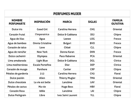 Perfumarte: los perfumes de made in Spain Paperblog