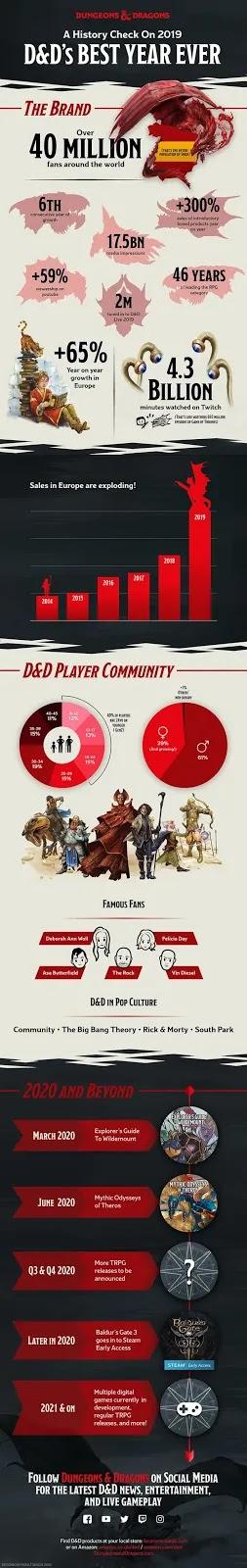 Infografía datos D&D: 