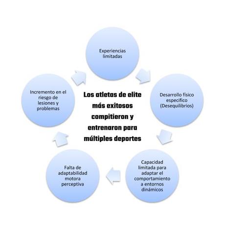 Especializacion deportiva