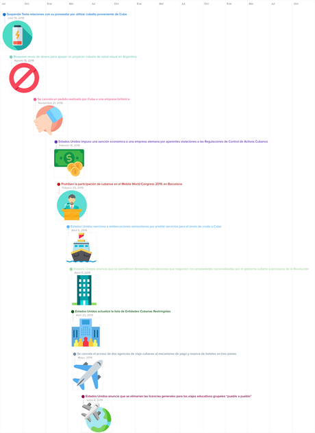 Vivir bajo el bloqueo