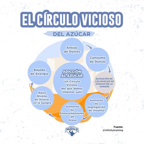 circulo vicioso del azúcar