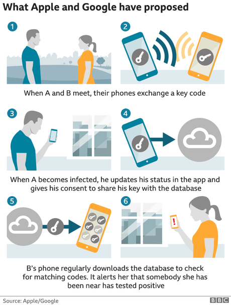 App de rastreo de contactos de coronavirus en UK no es de Apple-Google