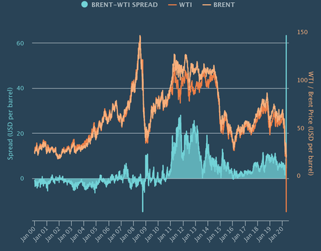 ¿Cuál es la diferencia entre el petróleo brent y el west texas intermediate (WTI)?