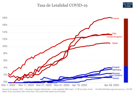 Comparación entre gobiernos de mujeres y hombres respecto la COVID19