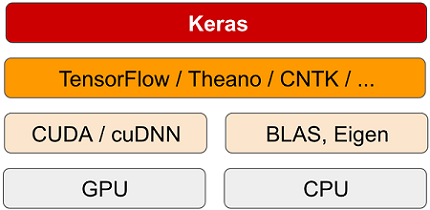 La pila hardware y software del deep learning