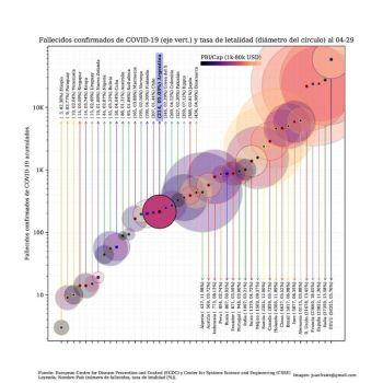 Tucumán tiene 2,1 casos de covid-19 cada cien mil habitantes y se ubica por debajo de la media nacional de 9,4