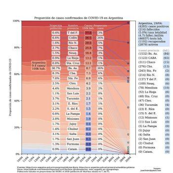 Tucumán tiene 2,1 casos de covid-19 cada cien mil habitantes y se ubica por debajo de la media nacional de 9,4