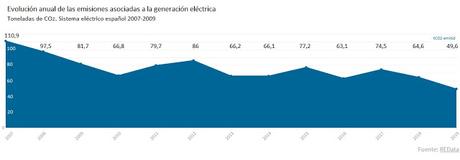 Situación actual de las energías renovables en la generación eléctrica de España