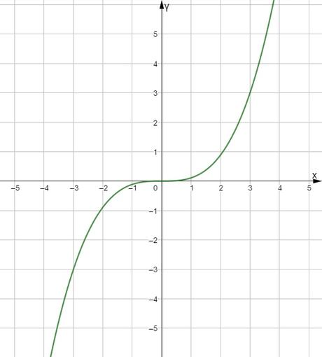 Función par y función impar. Estudiar la simetría de una función