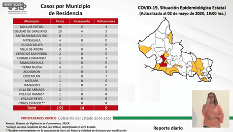 14 nuevos casos en San Luis Potosí, suman en total 155 contagios