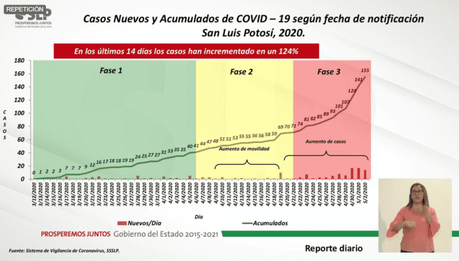 14 nuevos casos en San Luis Potosí, suman en total 155 contagios