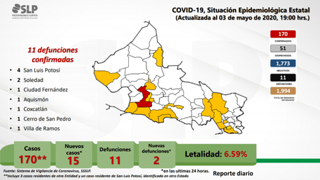 San Luis Potosí suma 170 casos y 11 defunciones por Covid-19