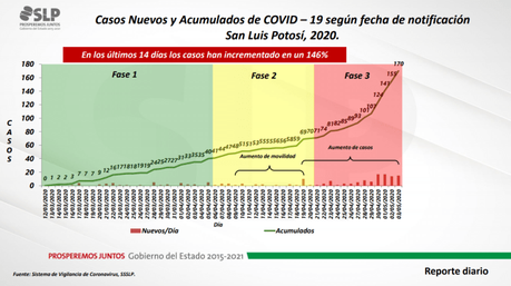 San Luis Potosí suma 170 casos y 11 defunciones por Covid-19