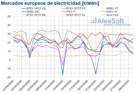 AleaSoft: En abril los mercados eléctricos europeos registran los menores precios de los últimos seis años AleaSoft: En abril los mercados eléctricos europeos registran los menores precios de los últimos seis años
