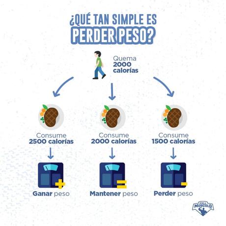 Una de las preguntas que más se escuchan hoy en día es có... perder peso calorias