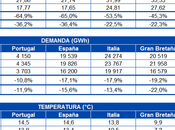 AleaSoft: Caída histórica demanda precios mercados eléctricos europeos abril