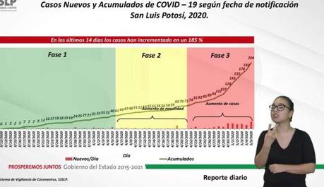 San Luis Potosí alcanza 204 contagios y 13 defunciones por COVID-19