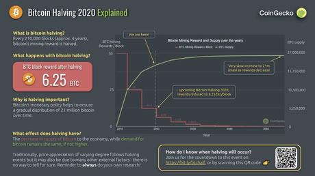 Qué es el halving Bitcoin y 5 teorías sobre el precio futuro