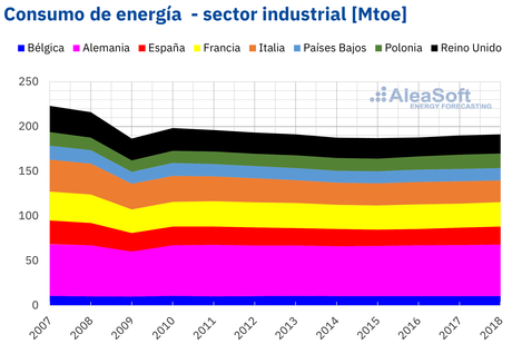 AleaSoft: El papel del hidrógeno verde en la descarbonización de la industria