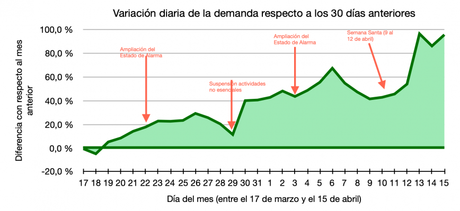 Variación diaria de la demanda respecto a los 30 días anteriores - Indice DF1000