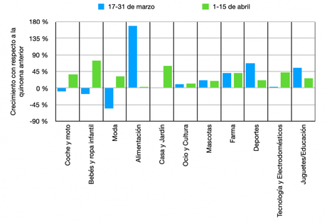 Cómo se reparte el crecimiento por categorías de producto - Indice DF1000 