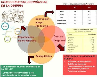 Material de lectura para 6to. Humanístico: las dificultades económicas tras la I Guerra Mundial Material de lectura para 6to. Humanístico: las dificultades económicas tras la I Guerra Mundial