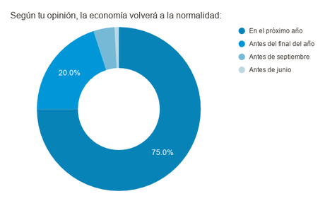 ENCUESTA A PROFESIONALES: PERCEPCIONES Y SITUACIÓN FINANCIERA DURANTE LA CRISIS DE COVID-19