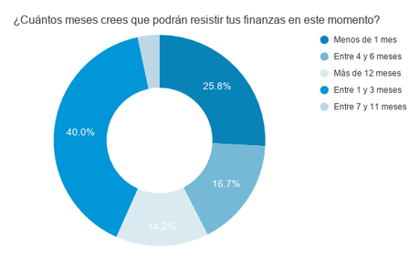 ENCUESTA A PROFESIONALES: PERCEPCIONES Y SITUACIÓN FINANCIERA DURANTE LA CRISIS DE COVID-19