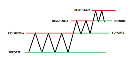 Soportes y resistencias. ¿Qué son y cómo operar con ellos?