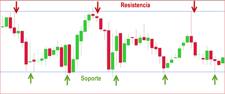 Trading Tip #5: Soportes y Resistencias - Instanz - Medium